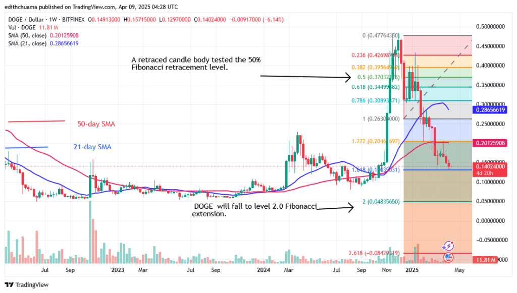 DOGE Slumps Above $0.1400 as It Begins Its Decline