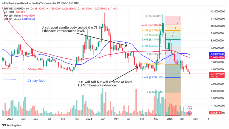 Polkadot Reaches Its Low at $3.30 and Steadily Rises