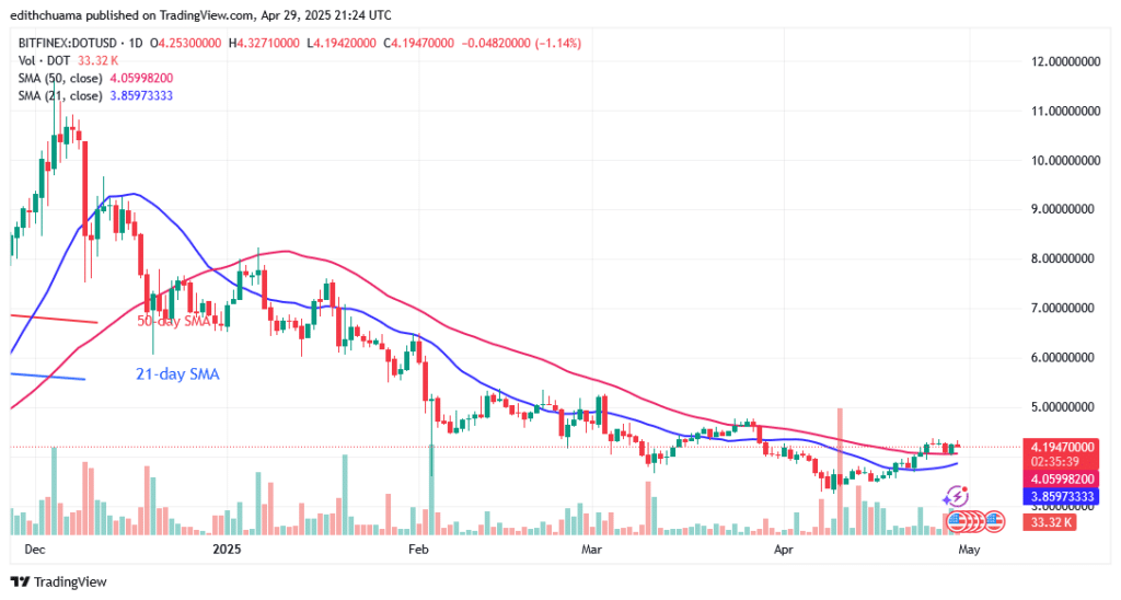Polkadot Recovers but Falls Short of the $4.50 Mark