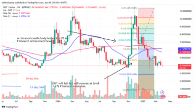 Polkadot Is Range-Bound as It Holds Above .00