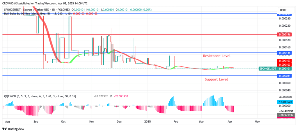 SPONGEUSDT: As Demand Increases, Price Will Rise