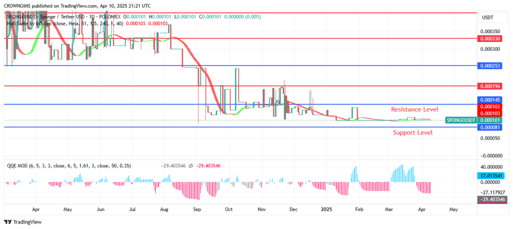 SPONGEUSDT Is Climbing Higher – Expert Analysis & Trading Tips | Learn 2 Trade