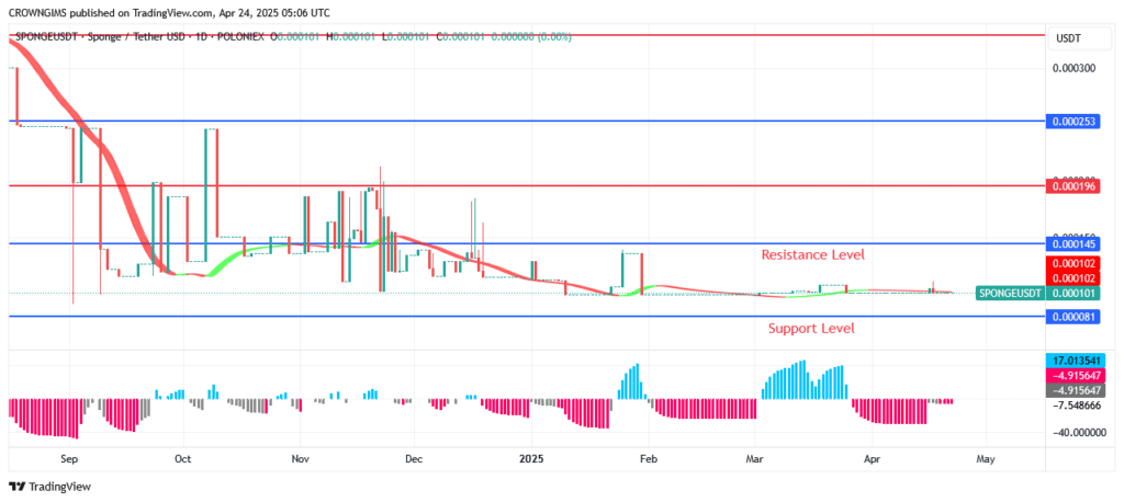 Sponge (SPONGEUSDT) Price May Launch Beyond $0.000330 Point