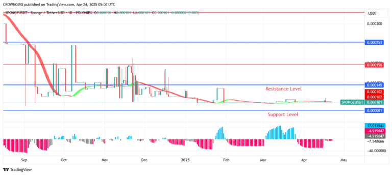 Sponge (SPONGEUSDT) Price May Launch Beyond $0.000330 Point