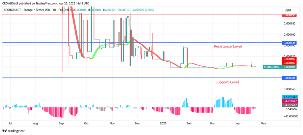 Sponge (SPONGEUSDT) Price: Bulls Are Exerting More Pressure