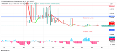 Sponge (SPONGEUSDT) Price: Bulls Are Exerting More Pressure