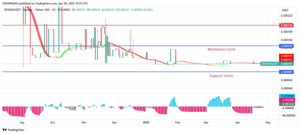 Sponge (SPONGEUSDT) Price Will Climb Higher Soon