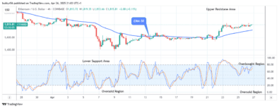 Ethereum (ETHUSD) Price Remains Strong above the ,813.00 Resistance Zone