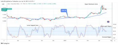 EURAUD: Price Anticipates a Rise Soon