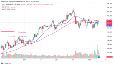 The EUR/JPY Marginally Drops as It Hits the 163.00 Barrier