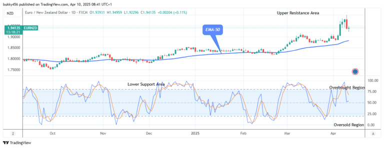EURNZD: Looks Promising at the $1.94 Resistance Value