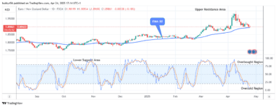 EURNZD: Price Looks for a Bullish Reversal Soon