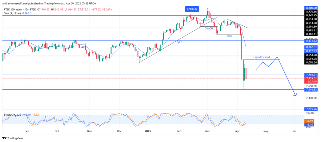 FTSE 100 Shows Clear Breakdown Below Key Support Levels
