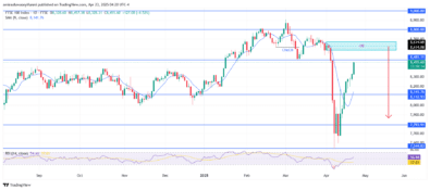 FTSE 100 Nears Rejection At ,600 Supply Zone