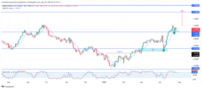 GBPUSD Continues Strong Bullish Momentum Into New Price Territories