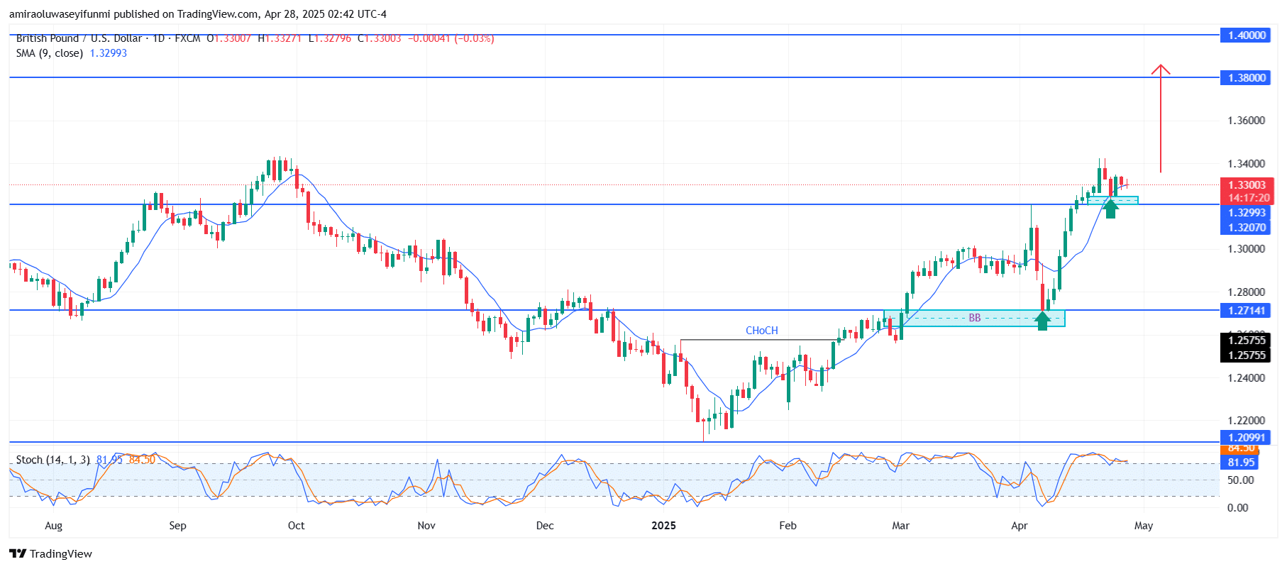 GBPUSD Continues Strong Bullish Momentum Into New Price Territories