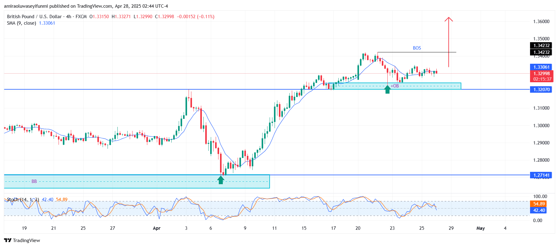 GBPUSD Continues Strong Bullish Momentum Into New Price Territories