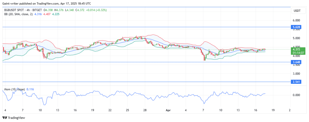 Bitget Token Price Analysis - BGBUSD Gradually Picks Up Despite Traders' Indecision