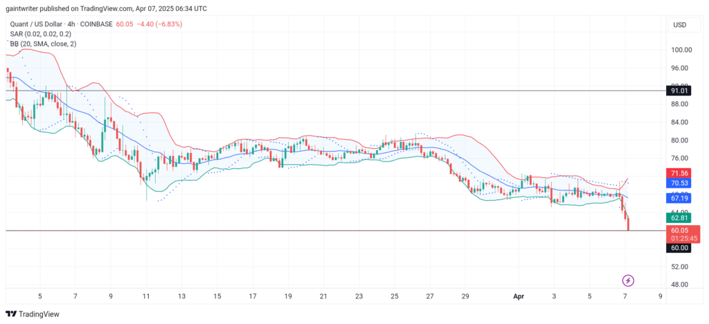 Quant price forecast is currently facing strong selling pressure as sellers aim to breach the $60.000 significant level.