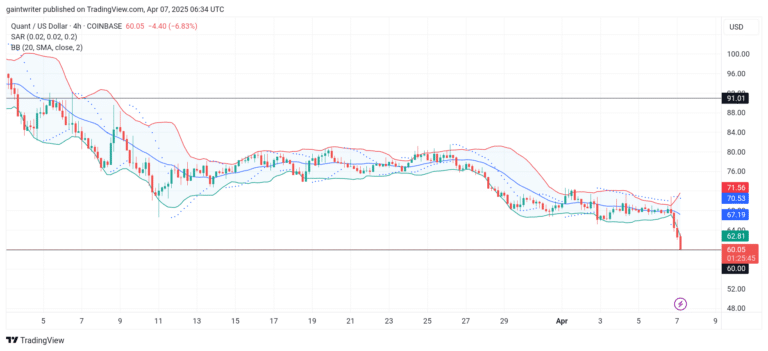 Quant price forecast is currently facing strong selling pressure as sellers aim to breach the $60.000 significant level.