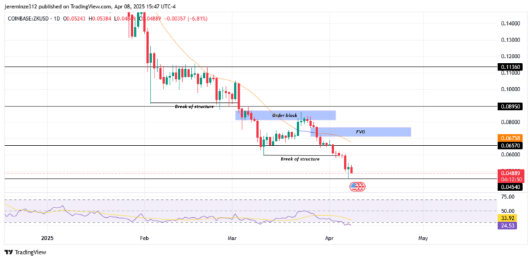 ‎ZKUSD Faces Deepening Bearish Pressure with Potential Breach Below $0.04540