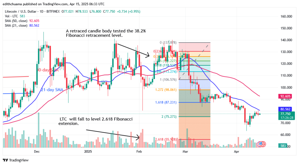 Litecoin Risks Declining as It Falls From the $80 Barrier