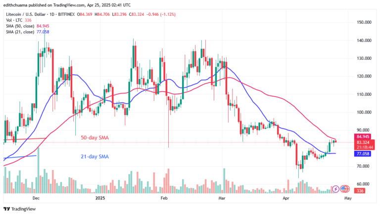 Litecoin Is on a Rising Trend but Faces the $85 Barrier