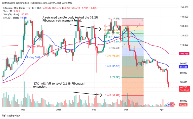Litecoin Declines but Lingers Above the $60 Support