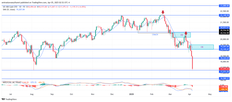 NASDAQ100 (NAS100) Extends Decline as Bearish Pressure Intensifies
