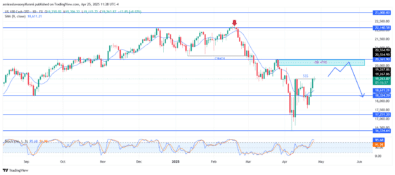 NASDAQ100 (NAS100) Nears Key Resistance Zone Amid Persistent Bearish Outlook