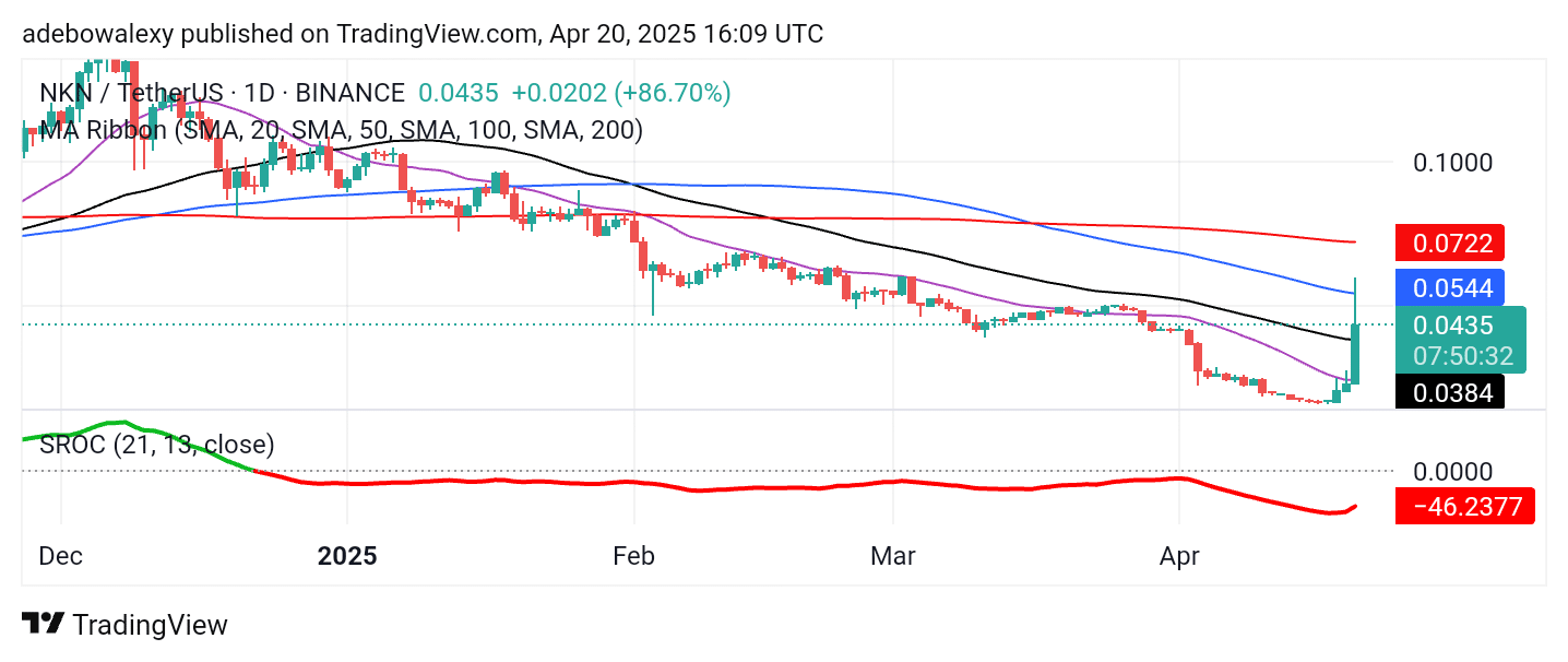 Trending Coins for April 20, 2025: VOXEL, NKN, WCT, BROCC, and TAO