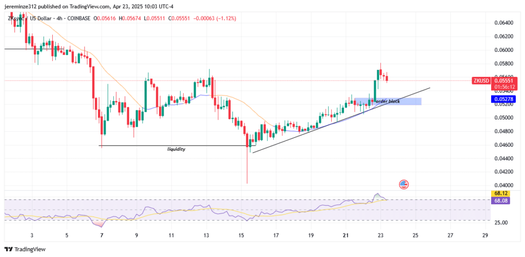 ‎ZKsync Anticipates Bullish Reversal After Prolonged Bearish Trend