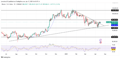 BTCUSD Resumes Uptrend as Bullish Momentum Strengthens Across Timeframes