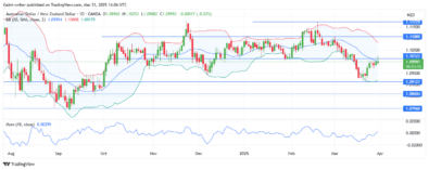 Weekly Market Outlook for AUDNZD, EURGBP, EURNZD, AUDCAD, and NZDCHF (March 24th – March 28th, 2025)