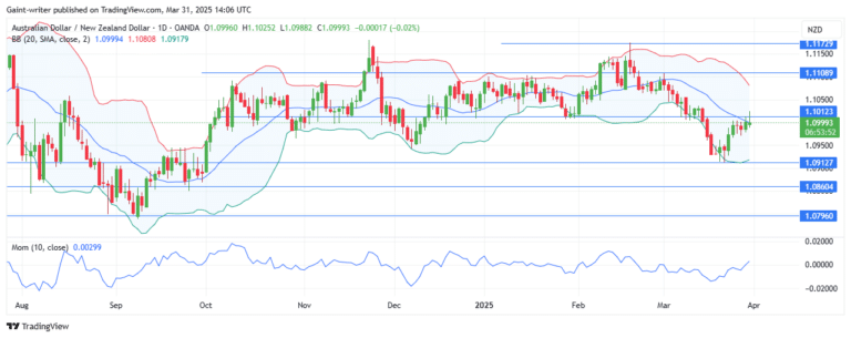 Weekly Market Outlook for AUDNZD, EURGBP, EURNZD, AUDCAD, and NZDCHF (March 24th – March 28th, 2025)