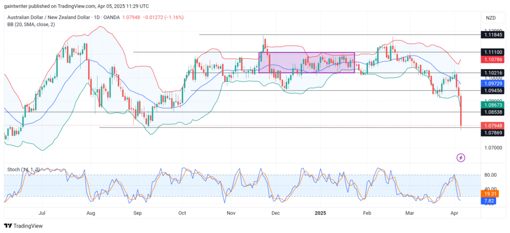 Weekly Market Outlook for AUDNZD, EURGBP, EURNZD, AUDCAD, and NZDCHF March 31st– April 4th)