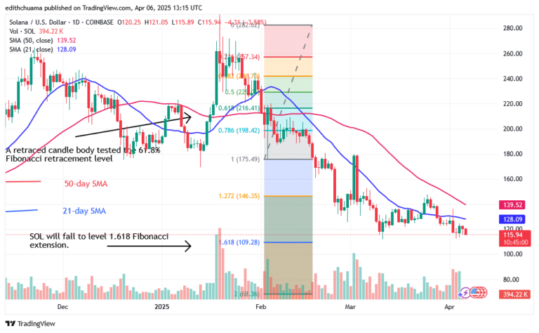 Solana Loses Critical Support as It Hits the $100 Low
