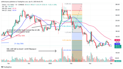 Solana Consolidates as it Continues to trade Above 0
