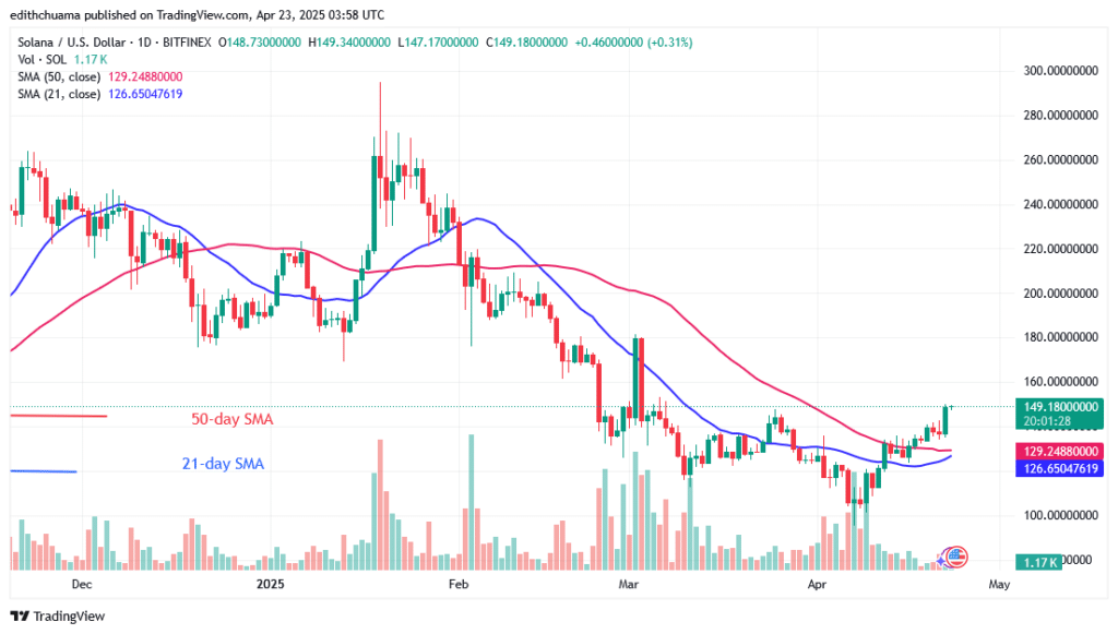 Solana’s Price Rises but Remains Above $150