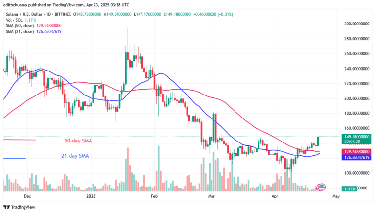 Solana’s Price Rises but Remains Above $150