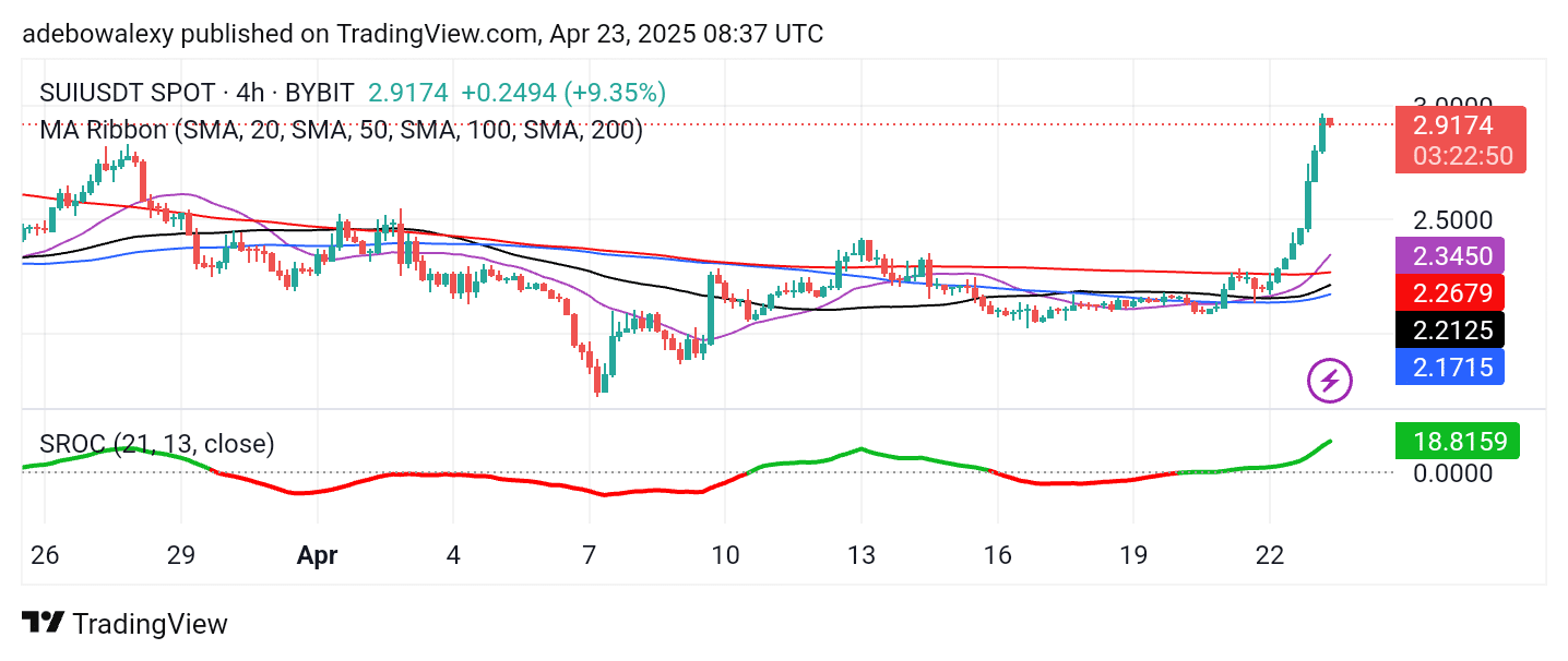 SUI/USDT Buyers Are Re-entering Price action in the SUI market is beginning to retrace higher ground. The previous session was quite bullish,