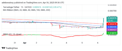 Tamadoge (TAMA) Price Outlook for April 6: TAMA/USDT Recovers Strongly