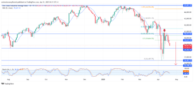 US30 Shows Weakness As Sellers Reclaim Short Term Control