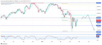 US30 Faces Rejection Amid Key Resistance and Bearish Outlook