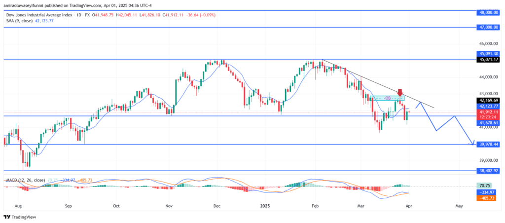 US30 Continues to Exhibit Bearish Momentum
