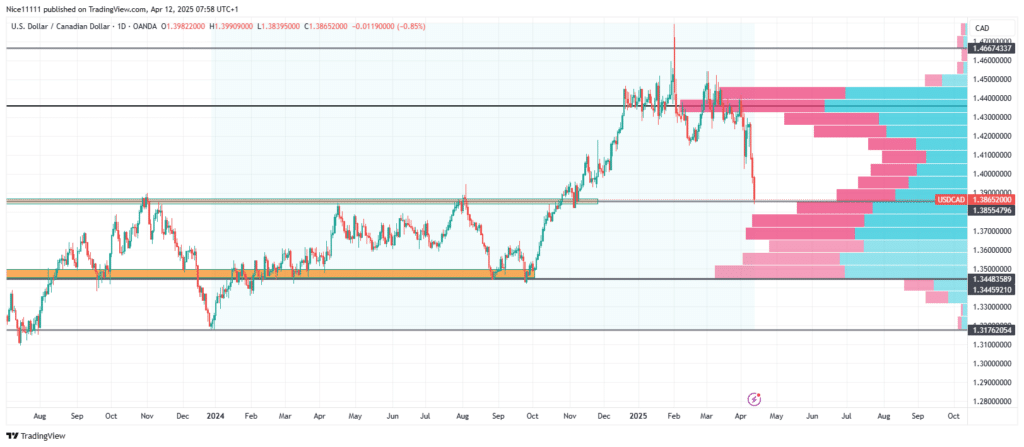 USDCAD Price Plummets through Low Resistance Region
