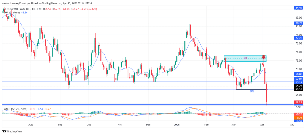 USOil (WTI) Crashes Below Key Support As Bears Take Control