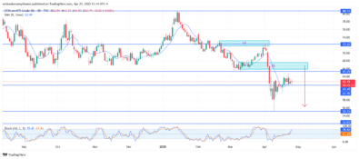 USOil (WTI) Shows Decrease in Buying Pressure as Price Approaches Supply Zone