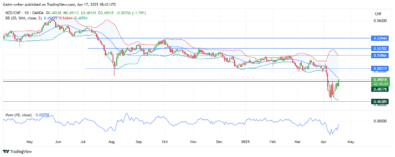 Weekly Market Outlook for AUDNZD, EURGBP, EURNZD, AUDCAD, and NZDCHF (April 11– April 18, 2025)