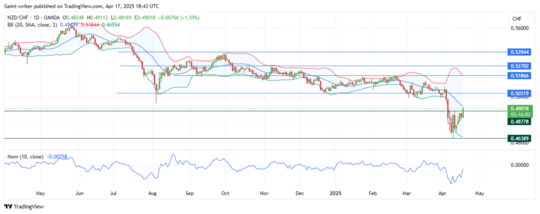 Weekly Market Outlook for AUDNZD, EURGBP, EURNZD, AUDCAD, and NZDCHF (April 11– April 18, 2025)